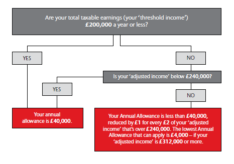 Are your taxable earnings £200,000 or less?